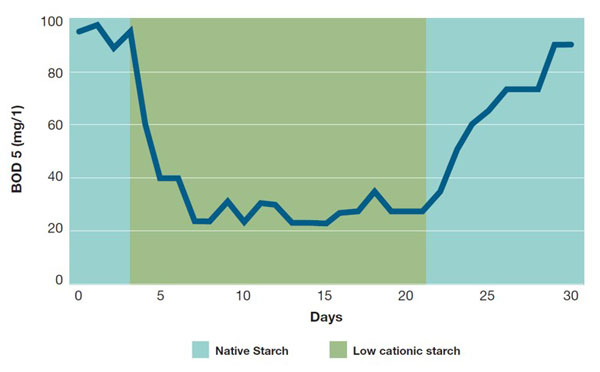 Low cationic starches in surface sizing - Graph 2 Low cationic starches in surface sizing - Graph 2