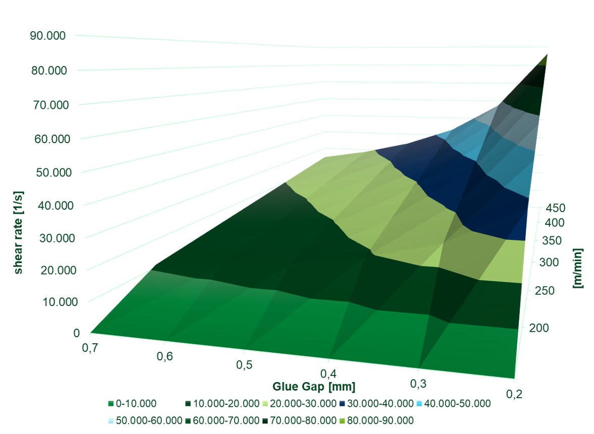 Graph 2: Expected Shear Rate [1/s] between Squeeze roll and Applicator roll 