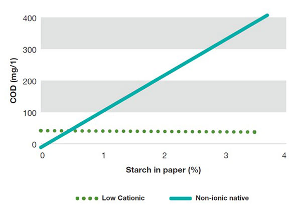 Low cationic starches in surface sizing - Graph 1 Low cationic starches in surface sizing - Graph 1