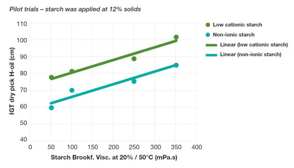 Low cationic starches in surface sizing - Graph 4 Low cationic starches in surface sizing - Graph 4