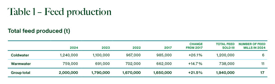Feed Production