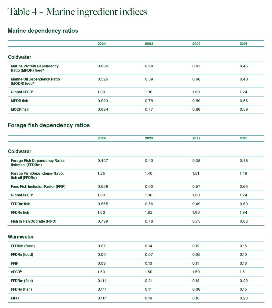 Table 4 - Marine ingredient indices