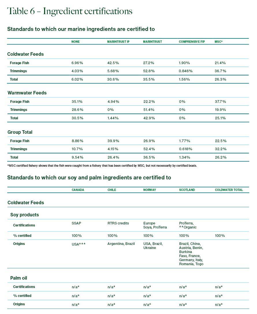 Table 6 – Ingredient certifications Table 6 – Ingredient certifications