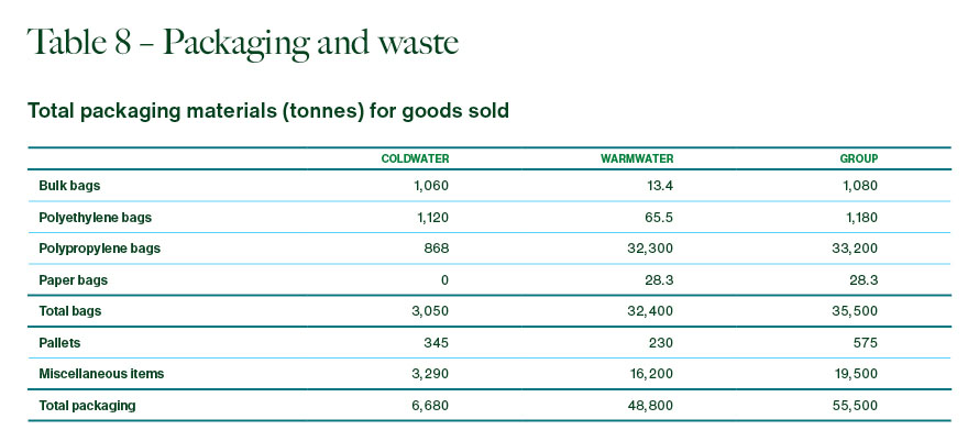 Table 8 – Packaging and waste