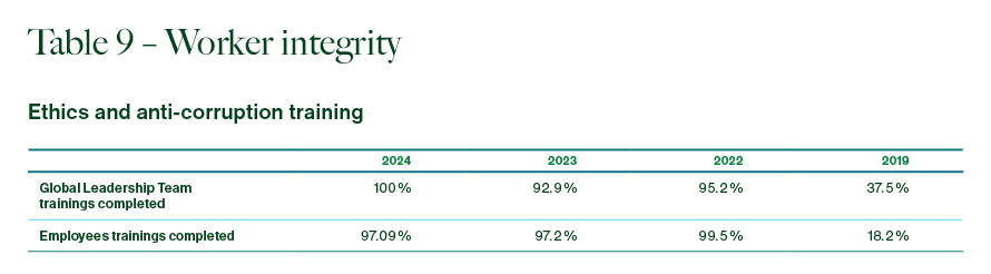 Table 9 – Worker Integrity