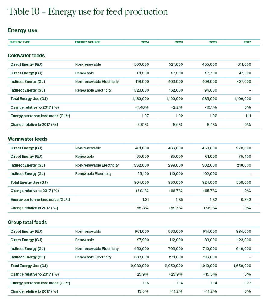 Table 10 - Energy use for feed production