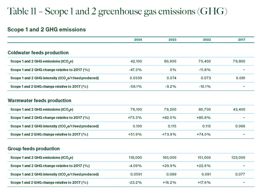 Table 11 – Scope 1 and 2 greenhouse gas emissions (GHG)