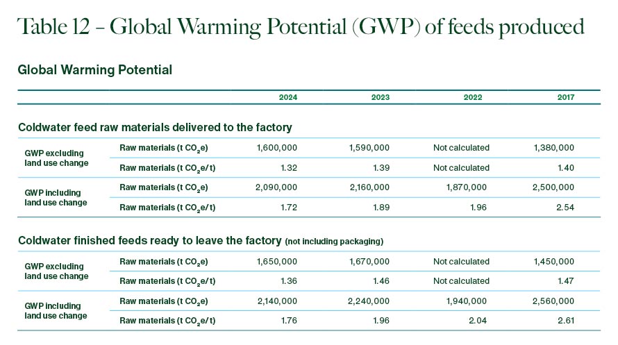 Table 12 – Global Warming Potential (GWP) of feeds produced