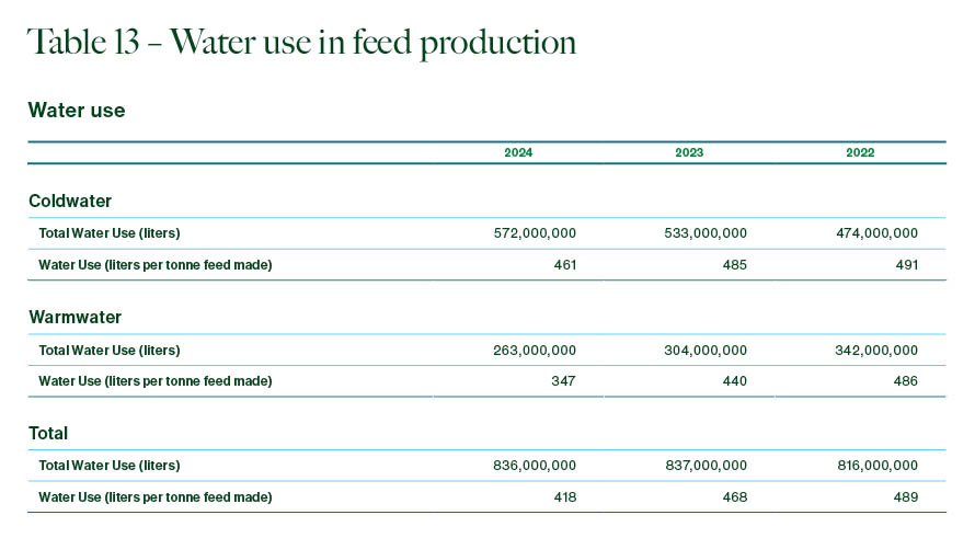 Table 13 – Water use in feed production