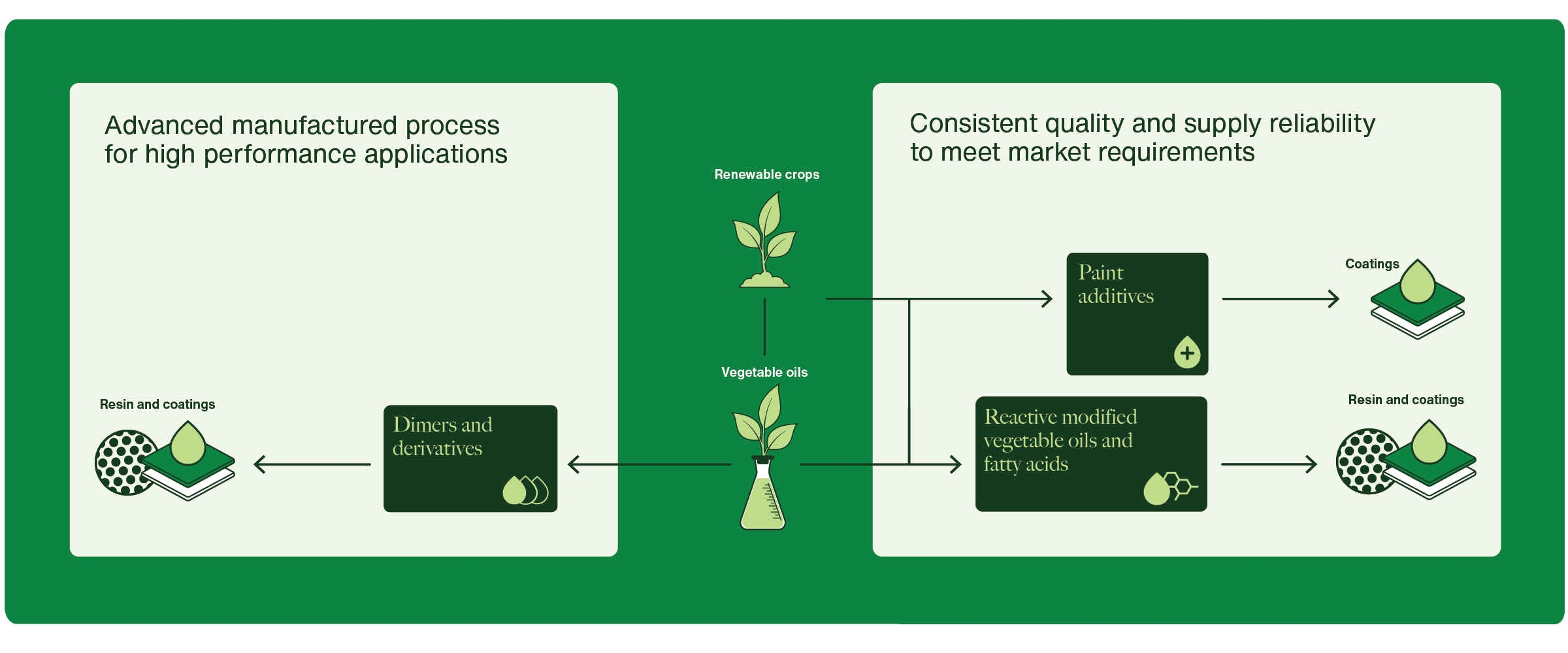 Our Solutions infographic