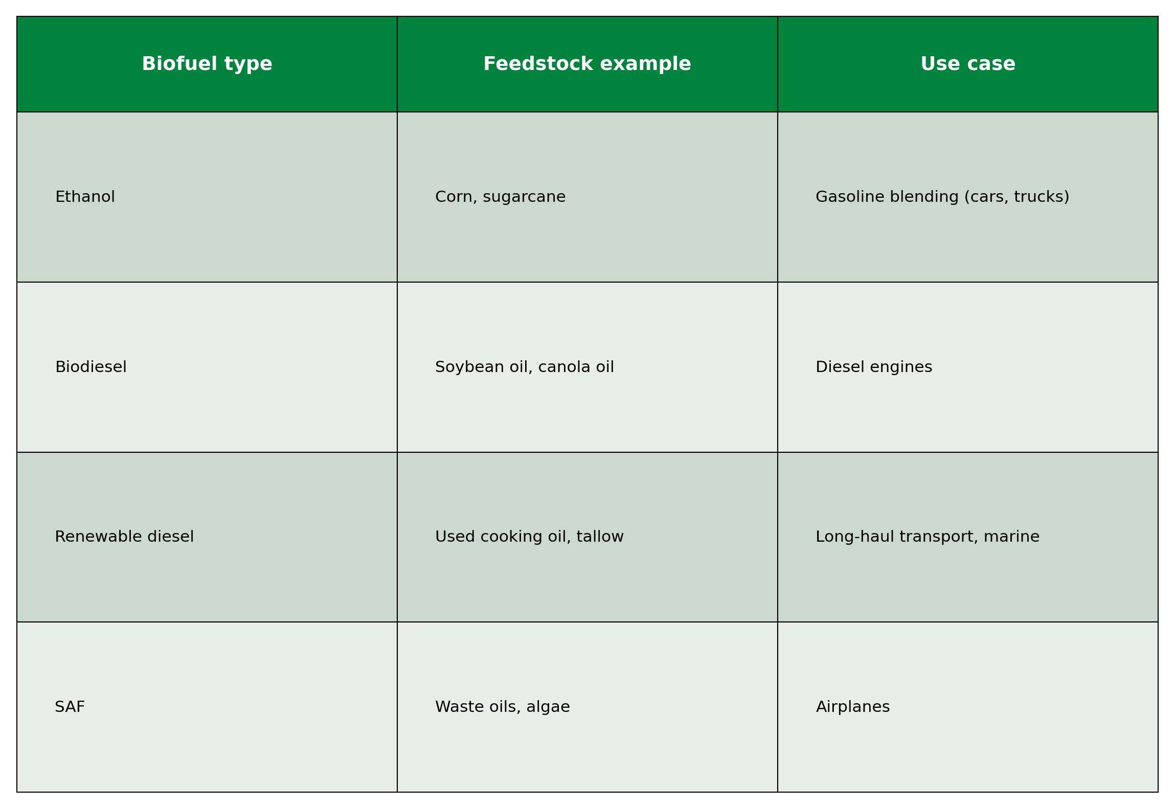 A table showing what each biofuel type is used for