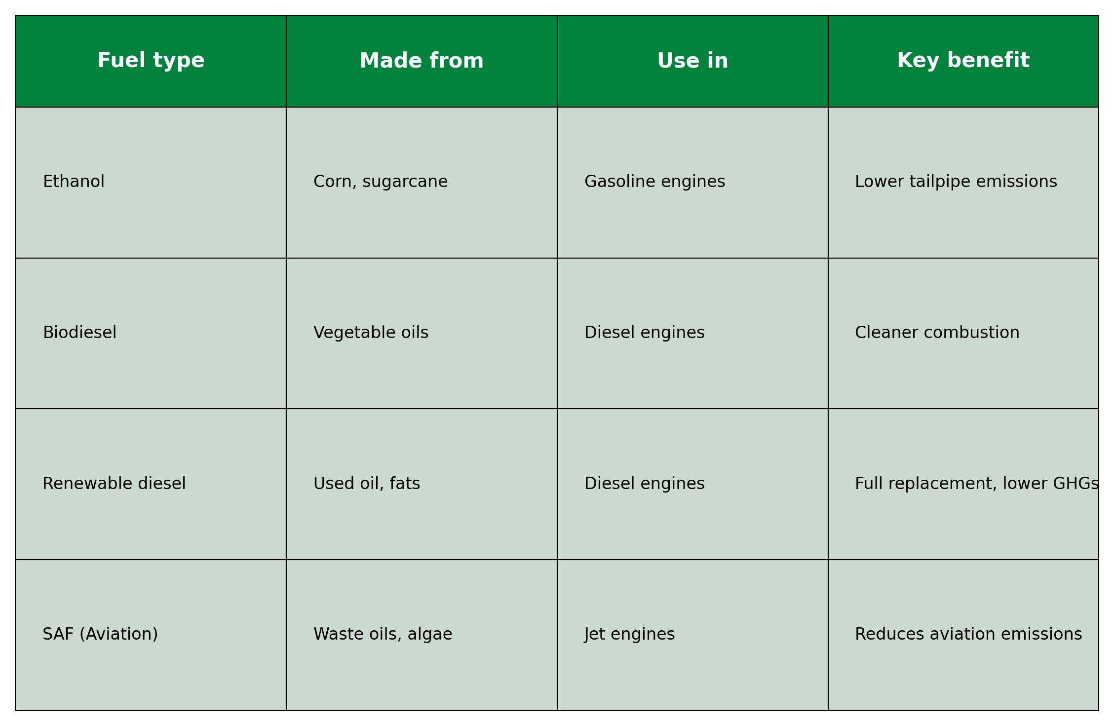 A table showing what a biofuel is made from and used for
