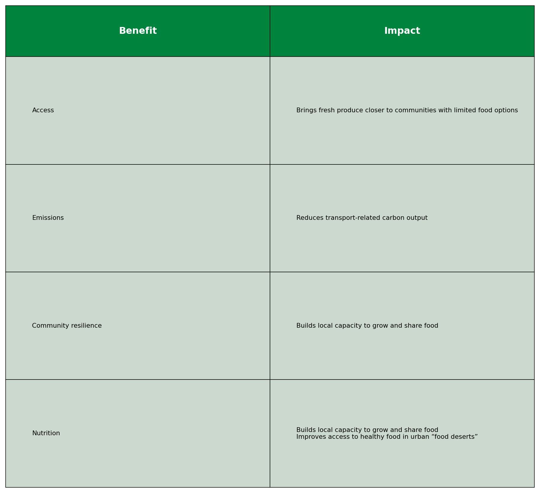 Benefit and impact of urban farming