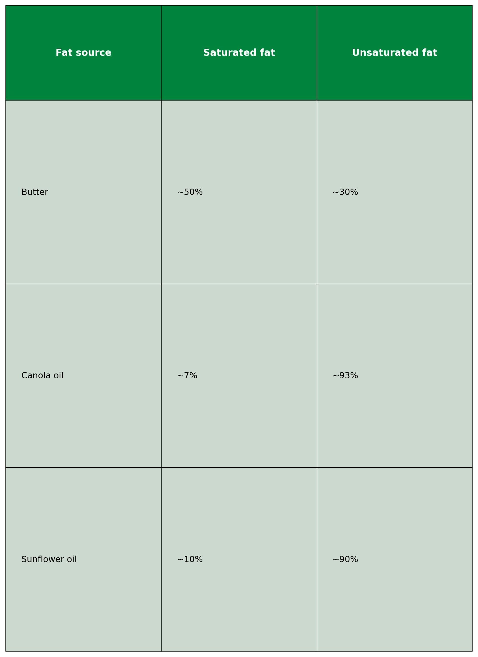 What is considered a seed oil table