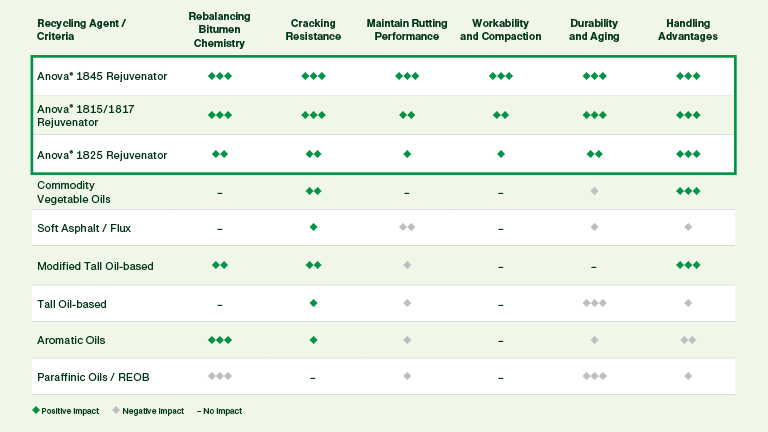 Anova product comparison