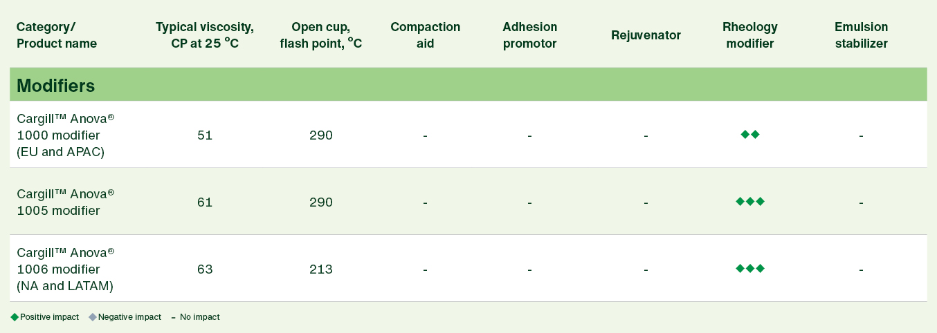 Anova product comparison