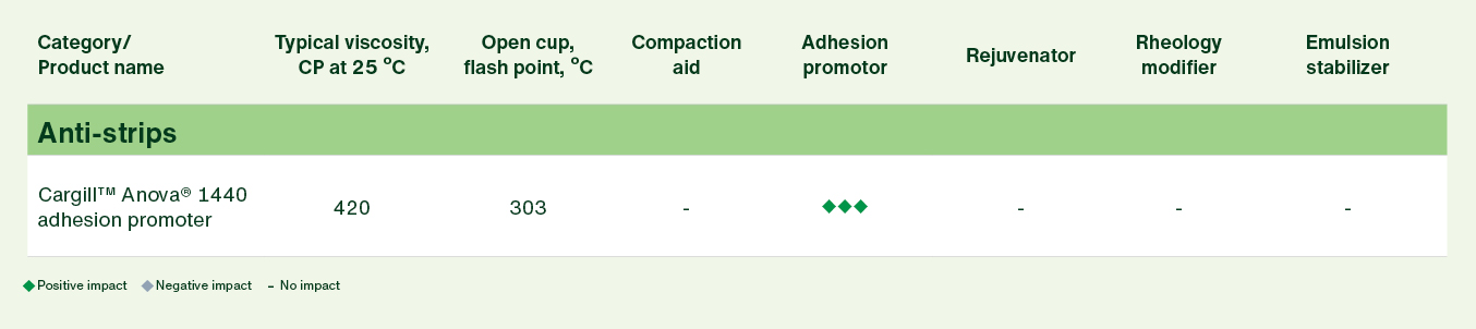Anova product comparison