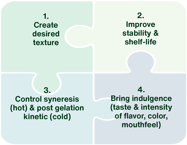 Dairy desserts - Key challenges