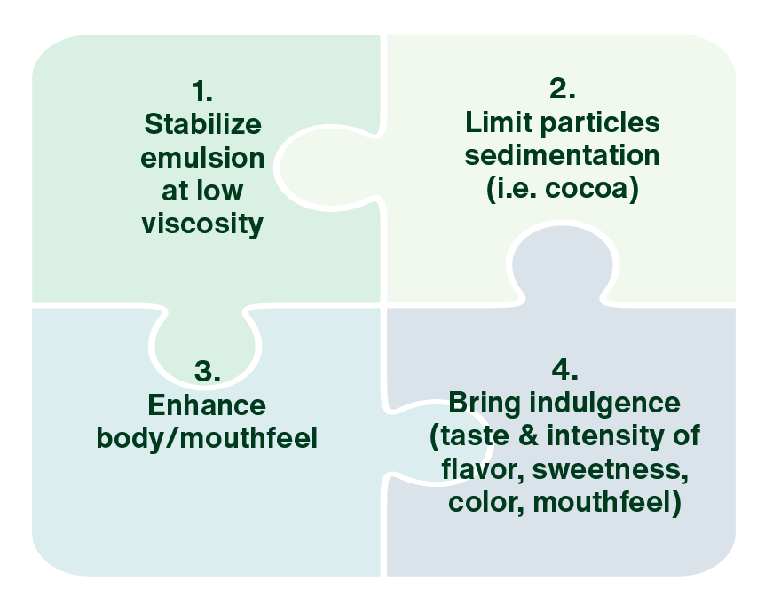 Dairy drinks - Key challenges