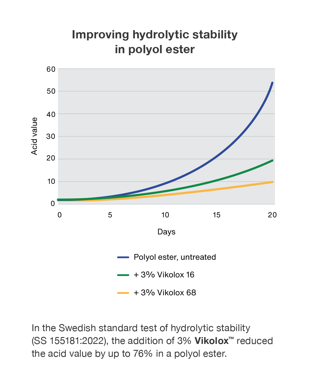 Hydrolytic Stability graph