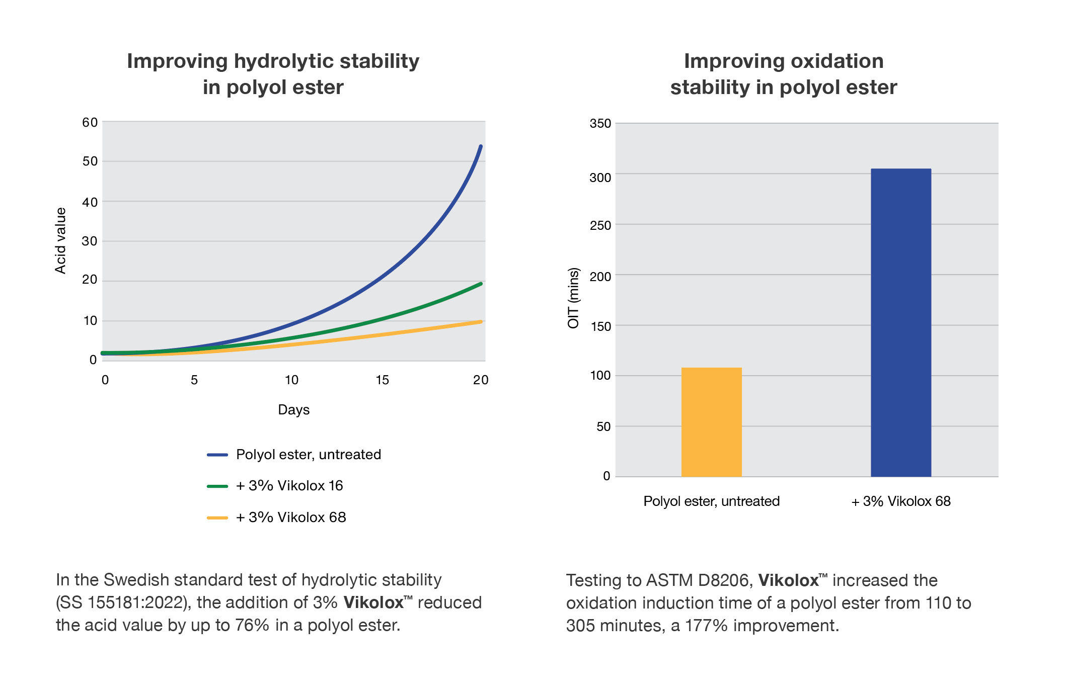 Hydrolytic and Oxidation Stability graphs