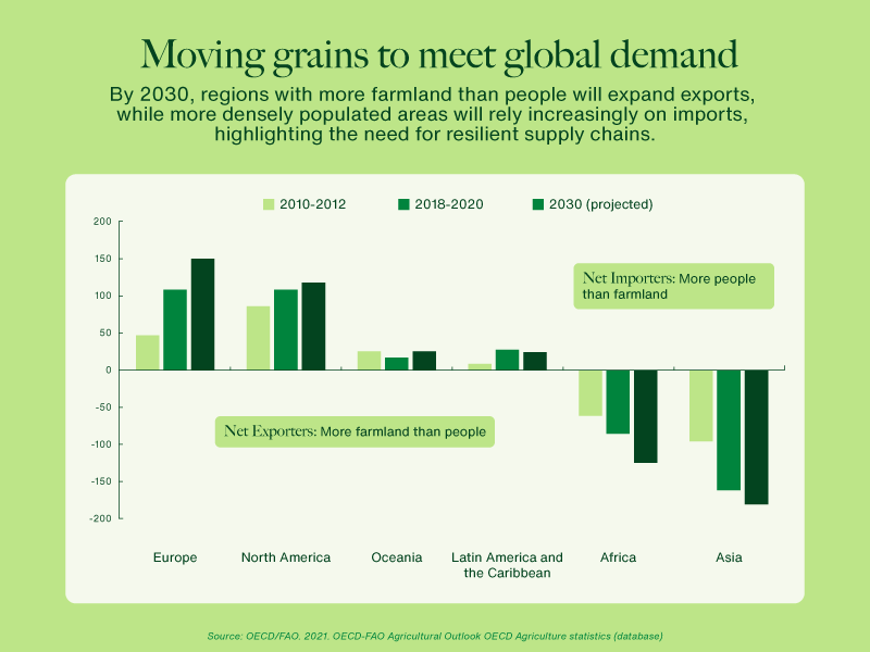 Why resilient supply chains farmers are essential for feeding 01