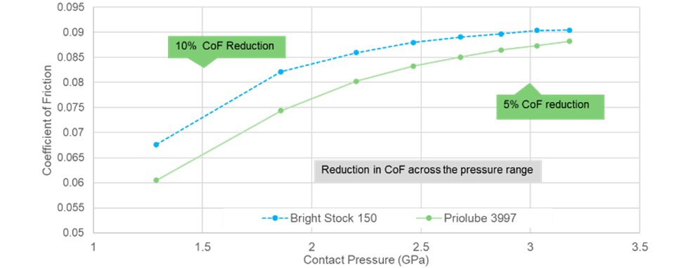 Figure 1. ISO VG 150 industrial gear oils tested on the MTM in a barrel on disc configuration at 100°C and 0.05 ms1 entrainment speed