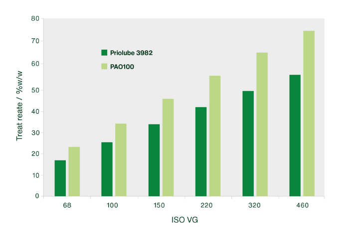 bar graph showing improved efficiency