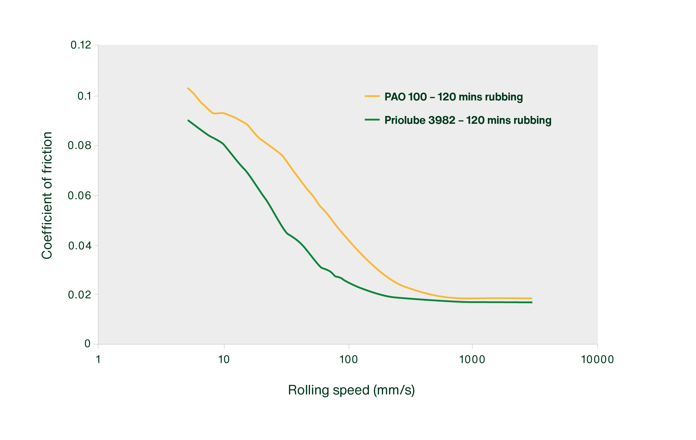 Priolube 3982 Roux - Stribeck curve - reduced friction