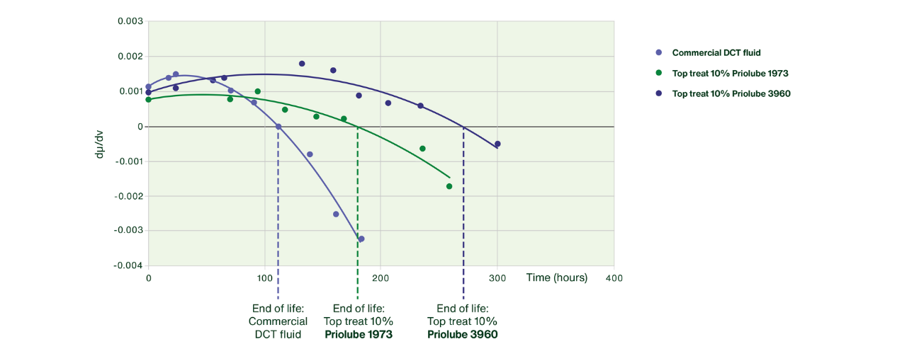 priolube esters graph 