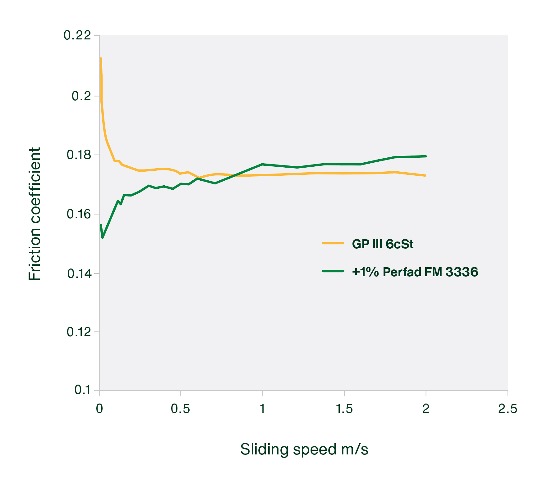 perfad friction modifiers graph