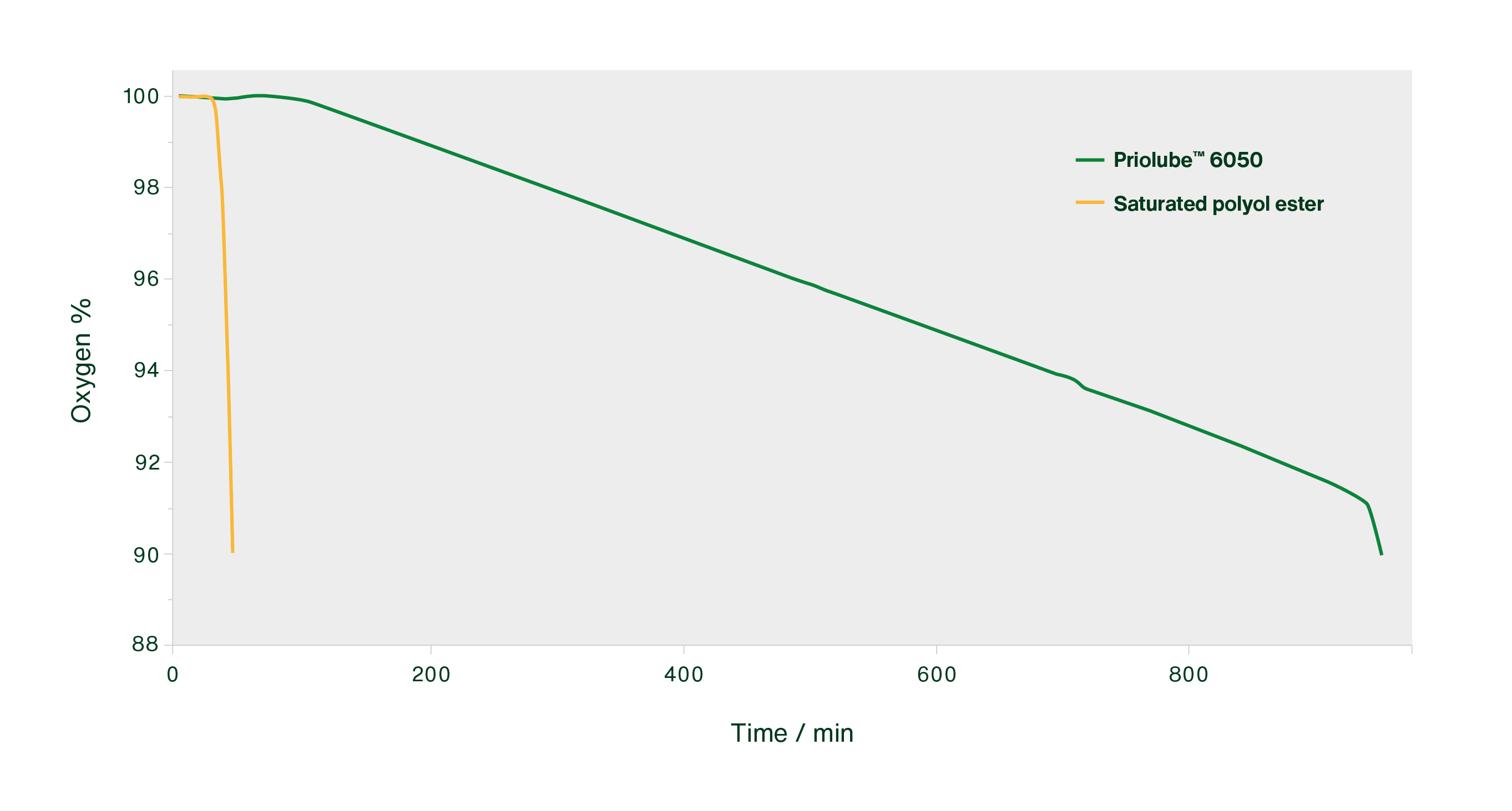 Oxidative stability measured by RapidOxyTM tester (ASTM D7545). Sample pressurized to 700 kPa O₂ and held at 160 °C; oxidation is tracked as a pressure drop. The time to reach a 10% pressure decrease reflects the sample’s oxidative induction time.