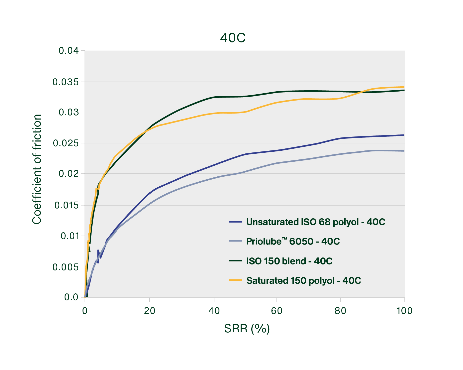 Priolube 6050 exhibits a lower coefficient of friction across 0–100% SRR than unsaturated and saturated polyol esters and ISO 150 PAO blends, indicating reduced traction and improved efficiency at moderate operating temperatures. 