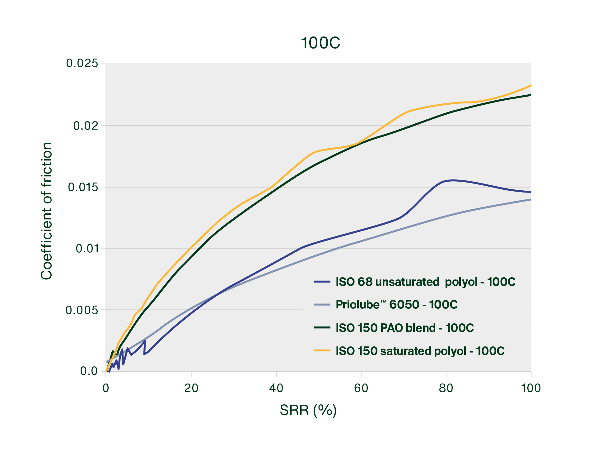 MTM traction curves at 100 °C under 16 N load and 2 m s⁻¹ entrainment speed.