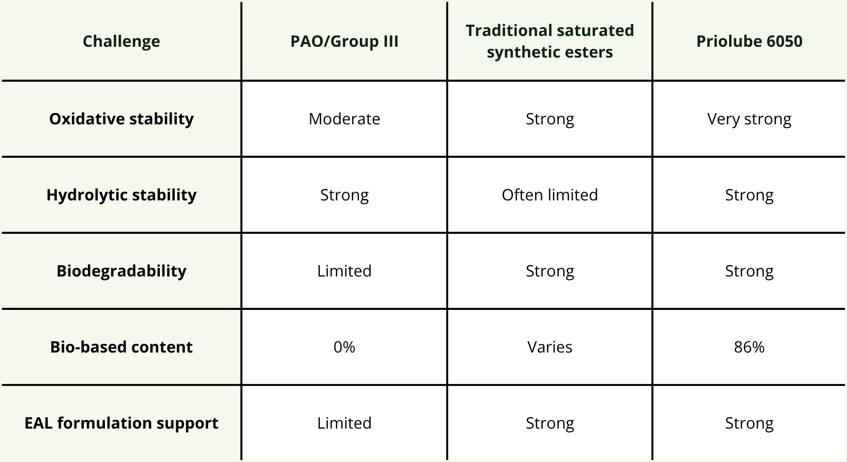 Table showing why formulators are re-evaluating conventional hydraulic base oils