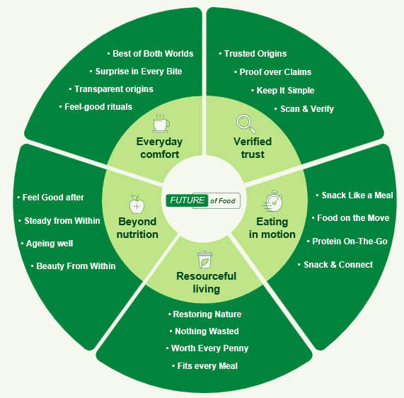 Future of Food EMEA: Understanding what’s shaping tomorrow’s consumer 
