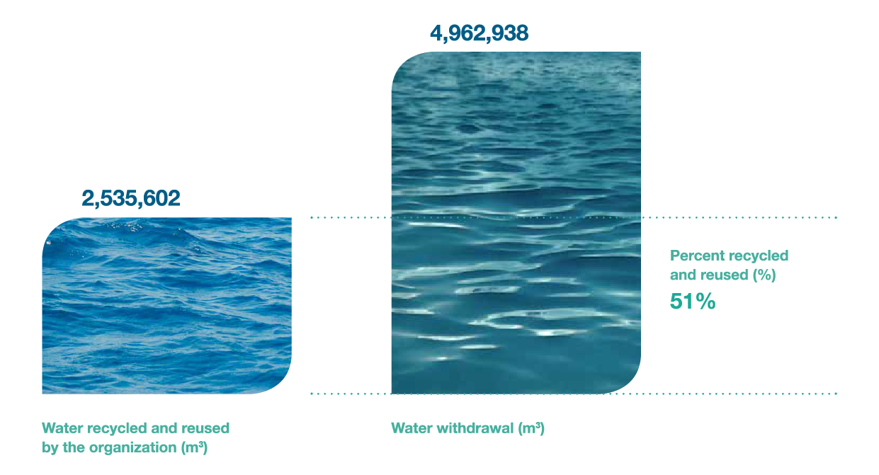 grafico-agua-reutilizada