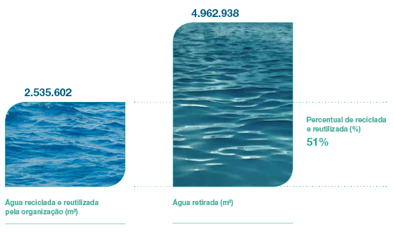 grafico-agua-reutilizada