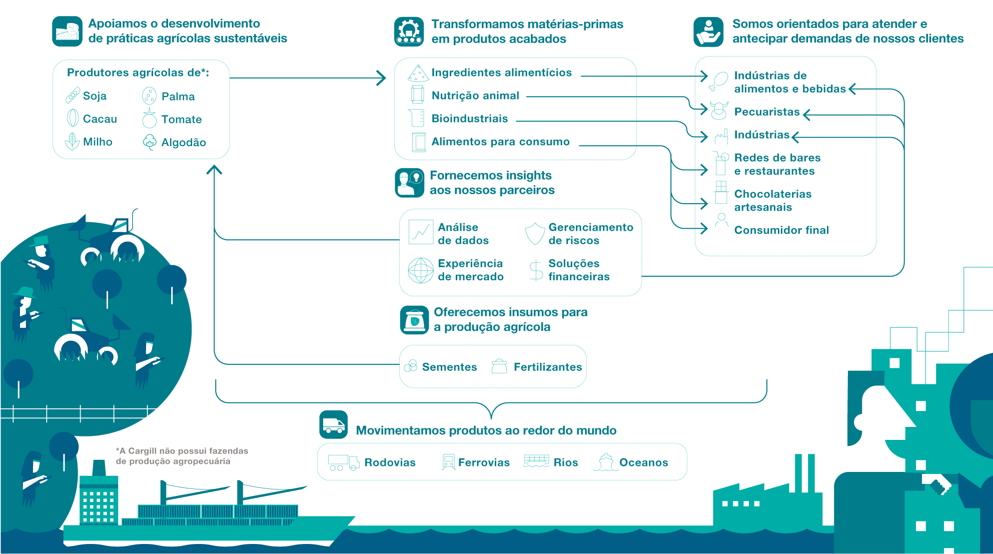 Esquema gráfico com ícones, setas e tópicos, mostrando a atuação da Cargill no Brasil