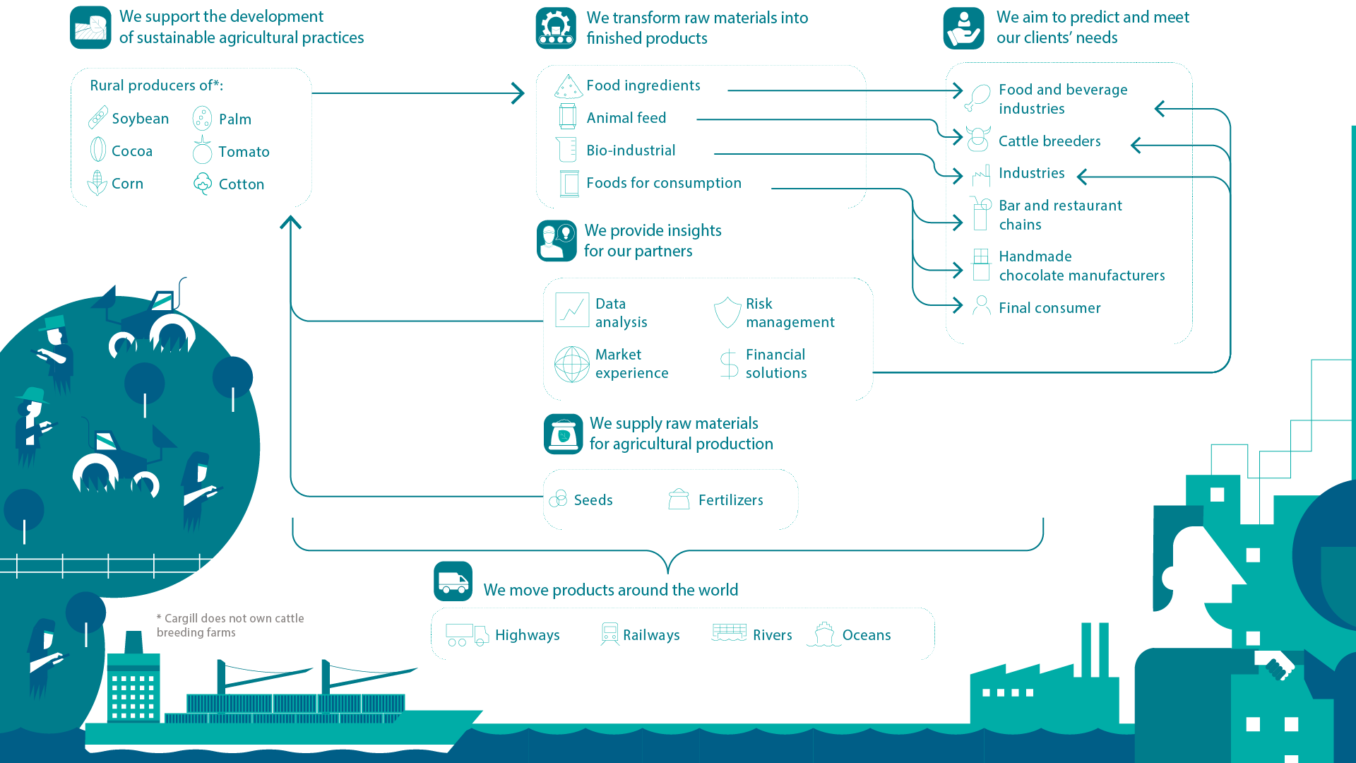 Graphical scheme with icons, arrows and topics, showing Cargill's operations in Brazil